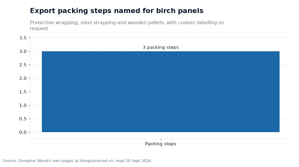 Bar chart: Export packing steps named for birch panels